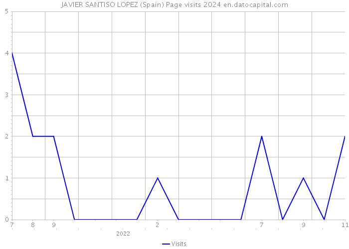 JAVIER SANTISO LOPEZ (Spain) Page visits 2024 
