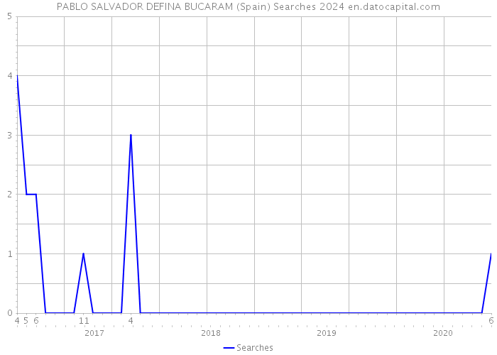 PABLO SALVADOR DEFINA BUCARAM (Spain) Searches 2024 
