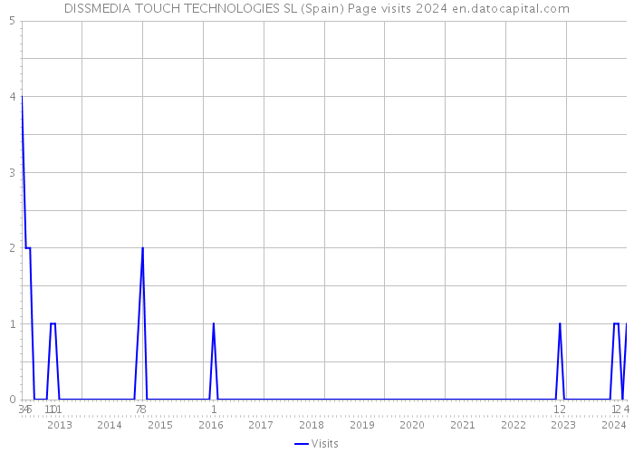 DISSMEDIA TOUCH TECHNOLOGIES SL (Spain) Page visits 2024 