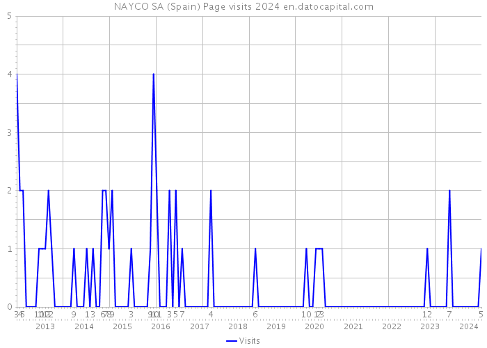 NAYCO SA (Spain) Page visits 2024 