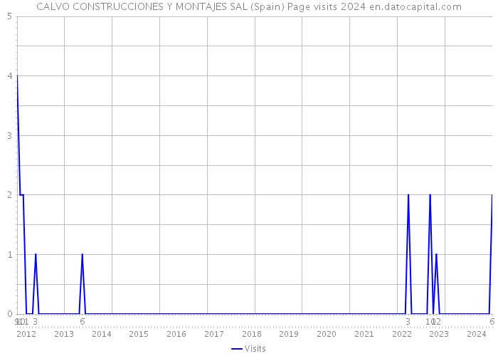 CALVO CONSTRUCCIONES Y MONTAJES SAL (Spain) Page visits 2024 