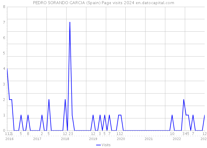 PEDRO SORANDO GARCIA (Spain) Page visits 2024 