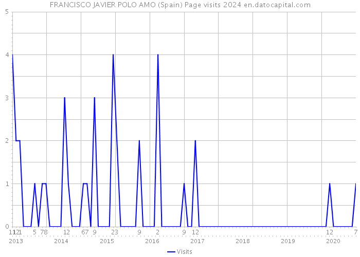 FRANCISCO JAVIER POLO AMO (Spain) Page visits 2024 