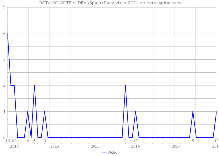 OCTAVIO ORTE ALDEA (Spain) Page visits 2024 