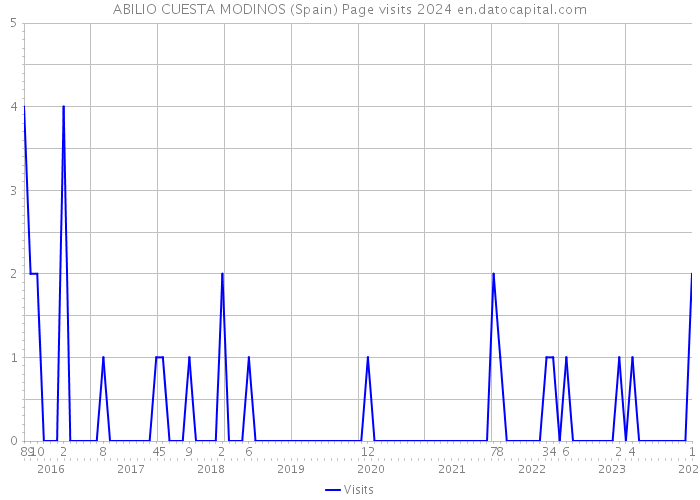 ABILIO CUESTA MODINOS (Spain) Page visits 2024 