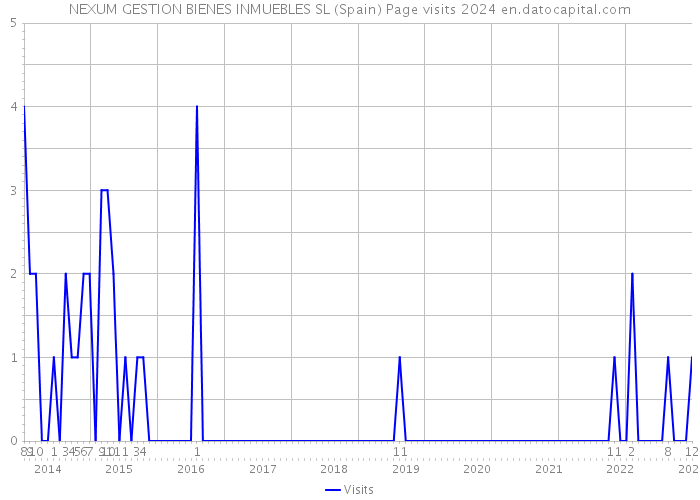 NEXUM GESTION BIENES INMUEBLES SL (Spain) Page visits 2024 