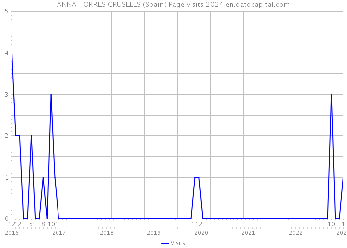 ANNA TORRES CRUSELLS (Spain) Page visits 2024 