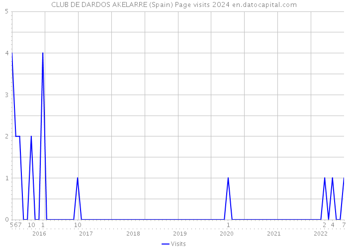 CLUB DE DARDOS AKELARRE (Spain) Page visits 2024 