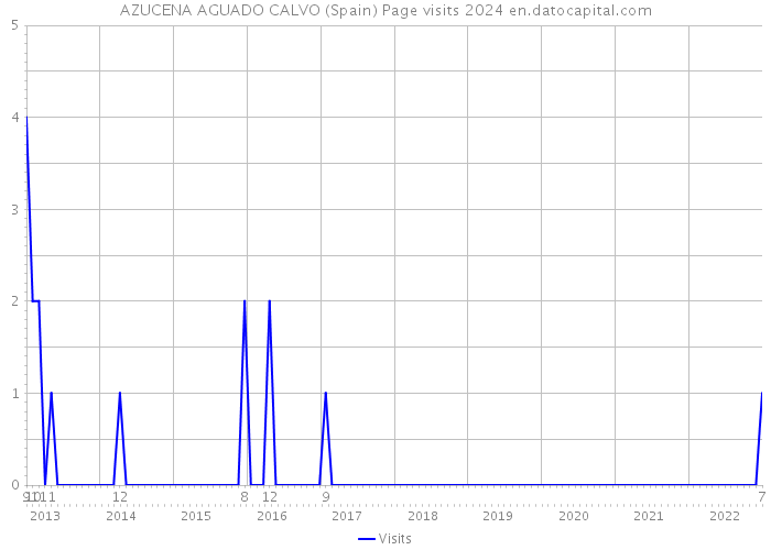 AZUCENA AGUADO CALVO (Spain) Page visits 2024 