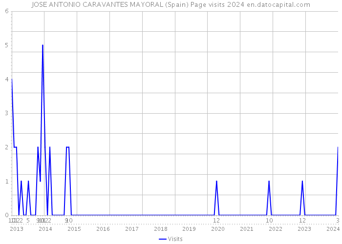 JOSE ANTONIO CARAVANTES MAYORAL (Spain) Page visits 2024 