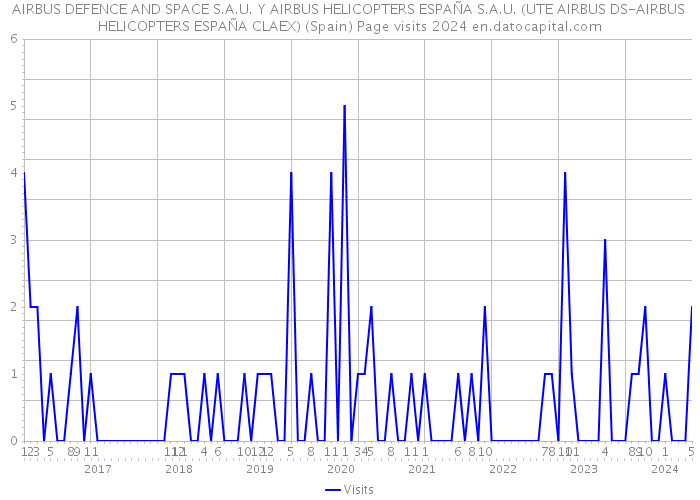 AIRBUS DEFENCE AND SPACE S.A.U. Y AIRBUS HELICOPTERS ESPAÑA S.A.U. (UTE AIRBUS DS-AIRBUS HELICOPTERS ESPAÑA CLAEX) (Spain) Page visits 2024 