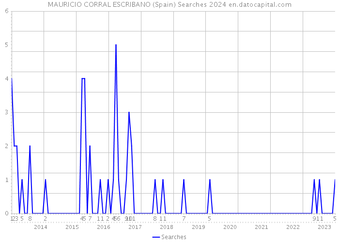 MAURICIO CORRAL ESCRIBANO (Spain) Searches 2024 