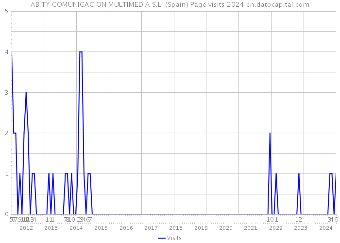 ABITY COMUNICACION MULTIMEDIA S.L. (Spain) Page visits 2024 
