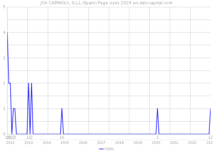 JYA CARMOLY, S.L.L (Spain) Page visits 2024 