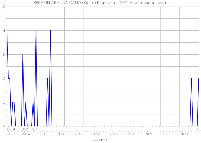 SERAFIN ARANDA CANO (Spain) Page visits 2024 