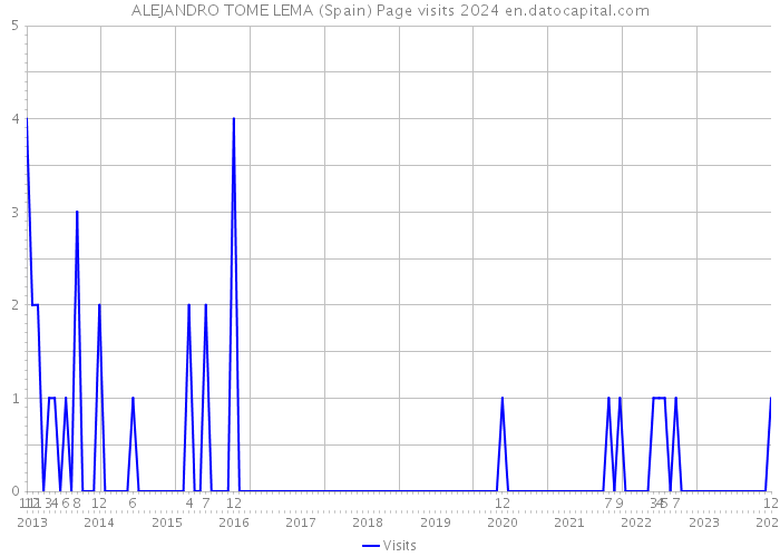 ALEJANDRO TOME LEMA (Spain) Page visits 2024 