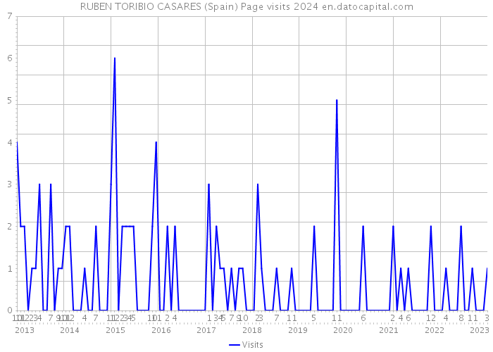 RUBEN TORIBIO CASARES (Spain) Page visits 2024 