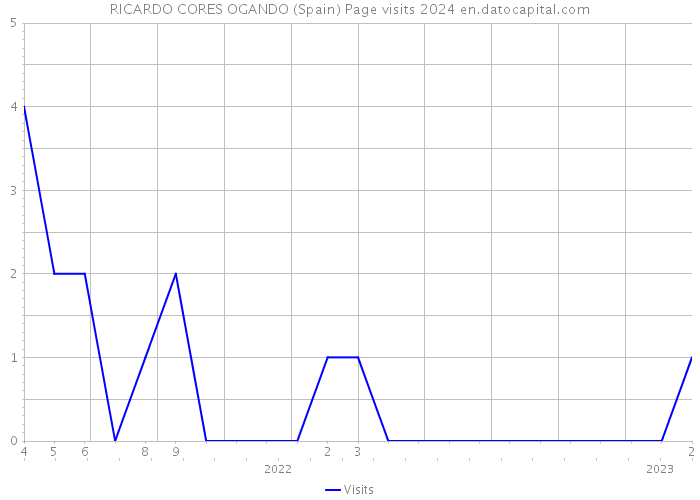 RICARDO CORES OGANDO (Spain) Page visits 2024 