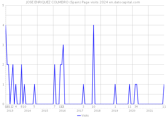 JOSE ENRIQUEZ COLMEIRO (Spain) Page visits 2024 