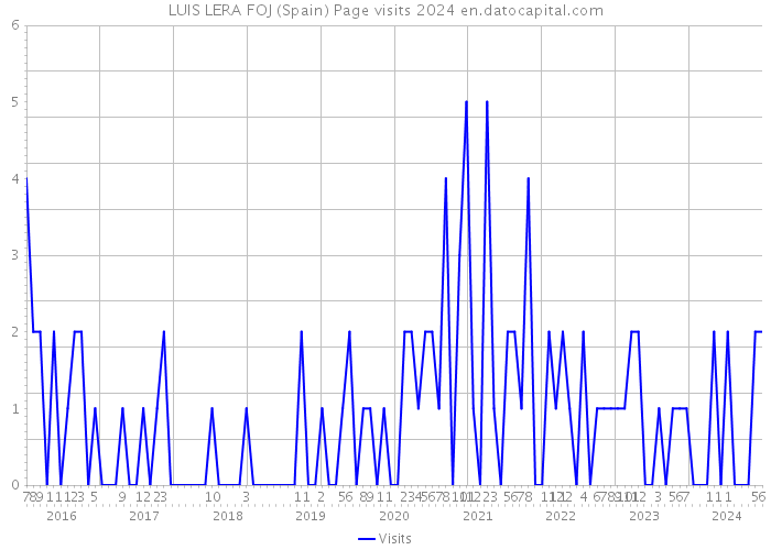 LUIS LERA FOJ (Spain) Page visits 2024 