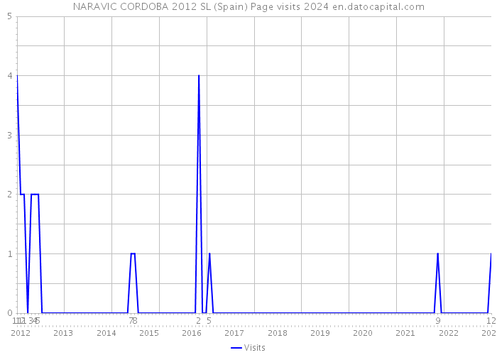NARAVIC CORDOBA 2012 SL (Spain) Page visits 2024 