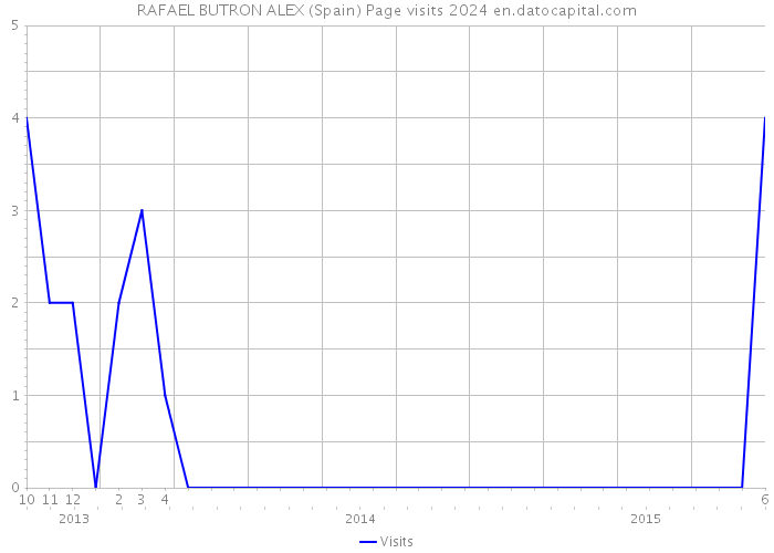 RAFAEL BUTRON ALEX (Spain) Page visits 2024 