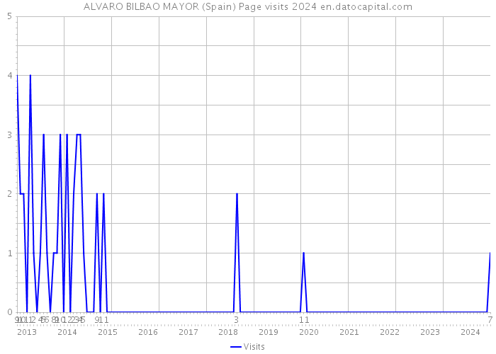 ALVARO BILBAO MAYOR (Spain) Page visits 2024 