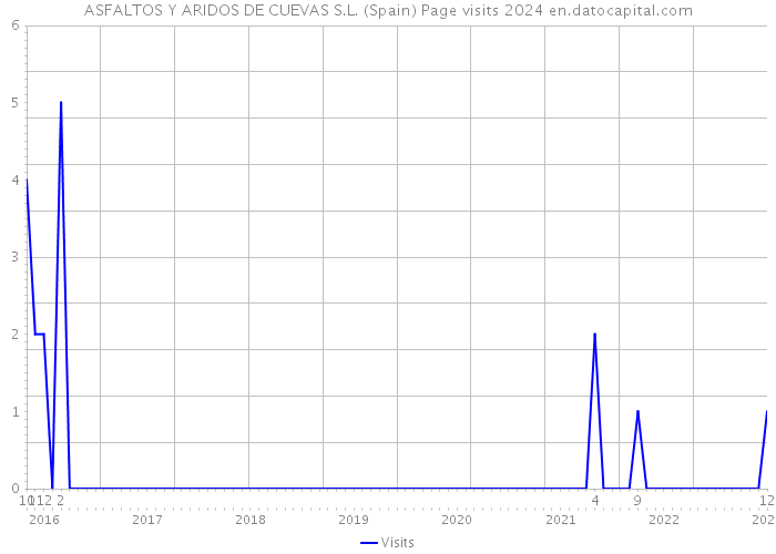 ASFALTOS Y ARIDOS DE CUEVAS S.L. (Spain) Page visits 2024 