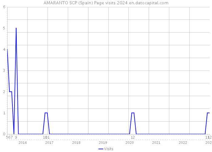 AMARANTO SCP (Spain) Page visits 2024 