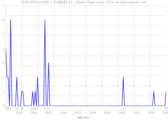 EXPLOTACIONES Y TUNELES S.L. (Spain) Page visits 2024 