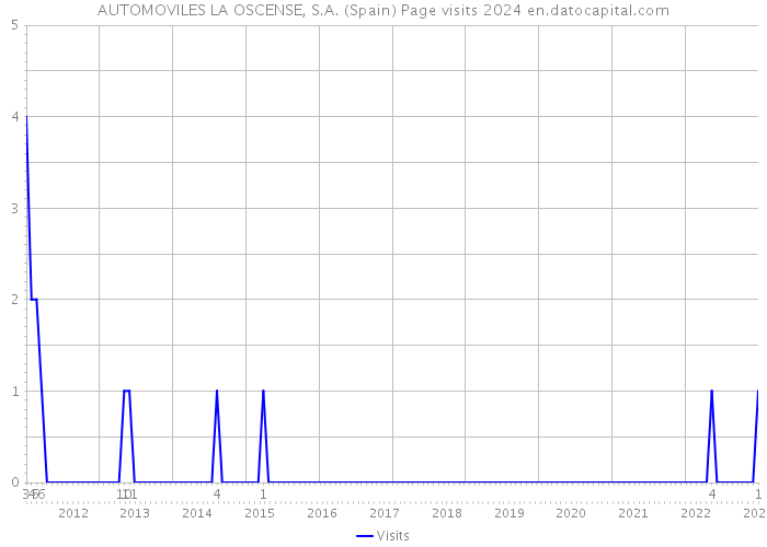 AUTOMOVILES LA OSCENSE, S.A. (Spain) Page visits 2024 