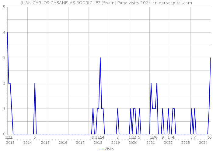 JUAN CARLOS CABANELAS RODRIGUEZ (Spain) Page visits 2024 