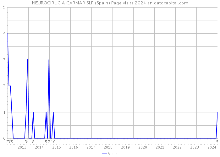 NEUROCIRUGIA GARMAR SLP (Spain) Page visits 2024 