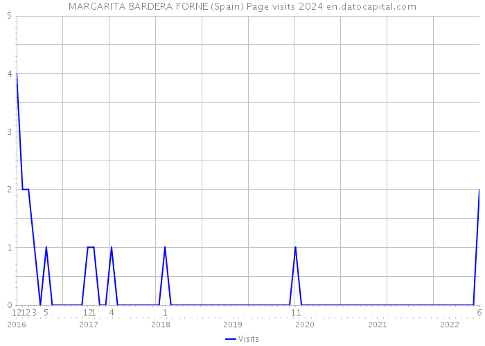 MARGARITA BARDERA FORNE (Spain) Page visits 2024 