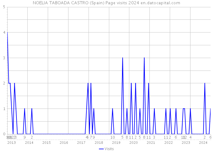 NOELIA TABOADA CASTRO (Spain) Page visits 2024 