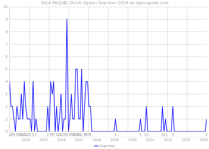 SALA MIQUEL OLIVA (Spain) Searches 2024 