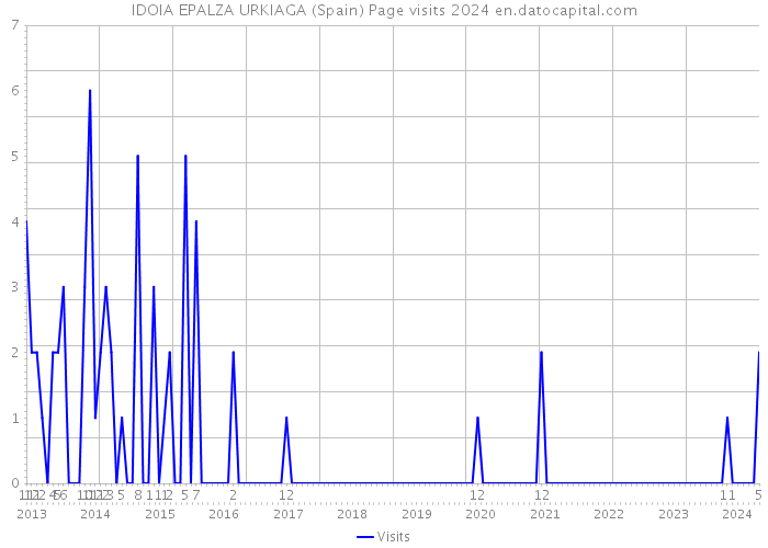 IDOIA EPALZA URKIAGA (Spain) Page visits 2024 