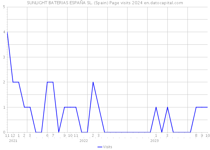 SUNLIGHT BATERIAS ESPAÑA SL. (Spain) Page visits 2024 