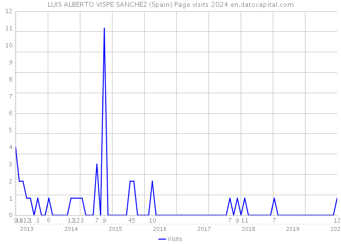 LUIS ALBERTO VISPE SANCHEZ (Spain) Page visits 2024 