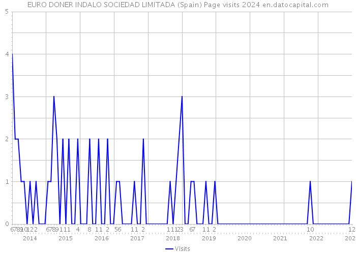 EURO DONER INDALO SOCIEDAD LIMITADA (Spain) Page visits 2024 
