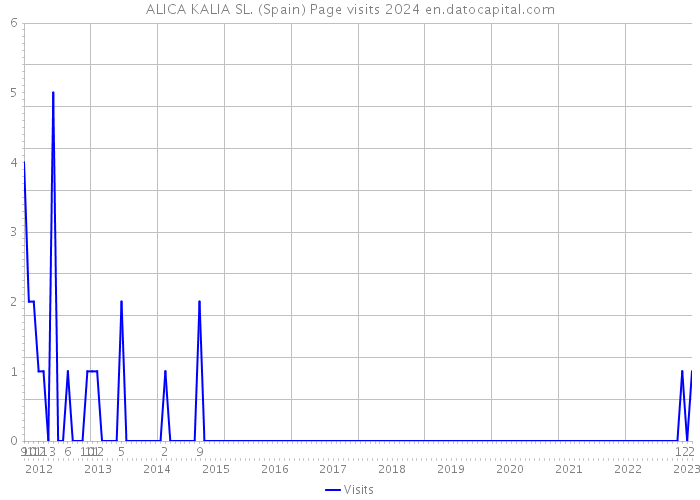 ALICA KALIA SL. (Spain) Page visits 2024 