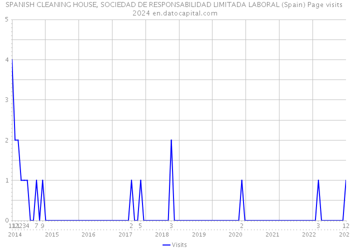 SPANISH CLEANING HOUSE, SOCIEDAD DE RESPONSABILIDAD LIMITADA LABORAL (Spain) Page visits 2024 