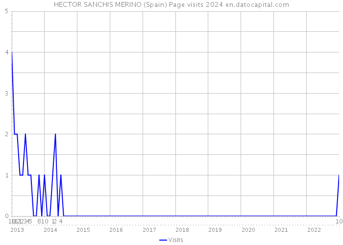 HECTOR SANCHIS MERINO (Spain) Page visits 2024 