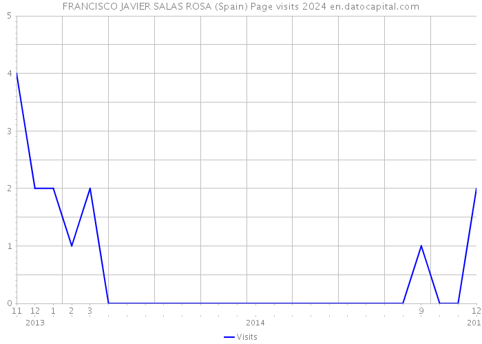 FRANCISCO JAVIER SALAS ROSA (Spain) Page visits 2024 