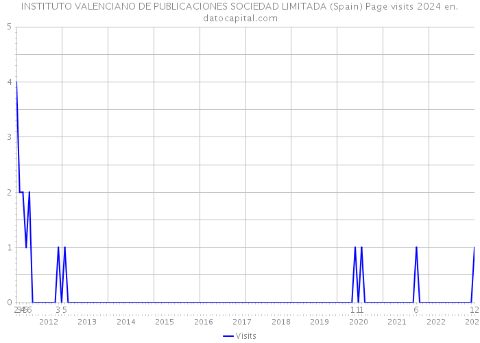 INSTITUTO VALENCIANO DE PUBLICACIONES SOCIEDAD LIMITADA (Spain) Page visits 2024 