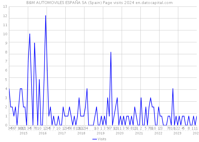 B&M AUTOMOVILES ESPAÑA SA (Spain) Page visits 2024 