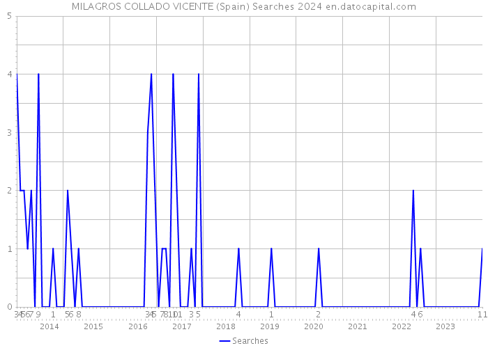 MILAGROS COLLADO VICENTE (Spain) Searches 2024 