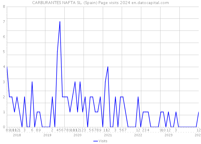 CARBURANTES NAFTA SL. (Spain) Page visits 2024 