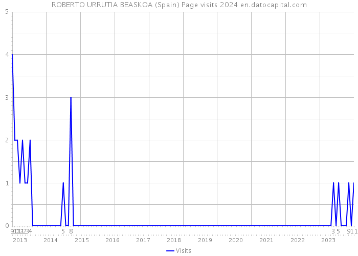 ROBERTO URRUTIA BEASKOA (Spain) Page visits 2024 