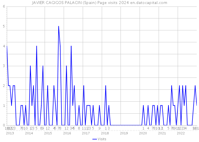 JAVIER CAGIGOS PALACIN (Spain) Page visits 2024 
